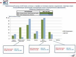 0
5
10
15
20
25
30
35
Сырье и
материалы
Работы и услуги
произв. хар.
Топливо Энергия ФОТ и
отчислениями
Прочие Прибыль
ООО «Энергопром»
ООО "ЭК"
Доли основных затрат:
ОРГАНИЗАЦИЯ НВВ, ТЫС.РУБ.
ООО «Энергопром» Красноярский край 368 782,0
ООО "ЭК« Кемеровская область 70 198,1
ООО «Энергопром»
70 198,1 тыс. руб.
ООО «ЭК»
2 549,5 тыс. руб.
ООО «Энергопром»
42 087,5 тыс. руб.
ООО «ЭК»
7 052,9 тыс. руб.
ООО «Энергопром»
118 297,6 тыс. руб.
ООО «ЭК»
33 020,6 тыс. руб.
Сравнительный анализ статей затрат, учтенных в тарифах на тепловую энергию с выделением структуры затрат
теплоснабжающих организаций, оказывающих услуги в муниципальных образованиях
Сибирского Федерального округа
%
 