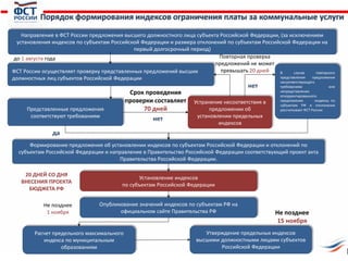 Направление в ФСТ России предложения высшего должностного лица субъекта Российской Федерации, (за исключением
установления индексов по субъектам Российской Федерации и размера отклонений по субъектам Российской Федерации на
первый долгосрочный период)
ФСТ России осуществляет проверку представленных предложений высших
должностных лиц субъектов Российской Федерации
Устранение несоответствия в
предложении об
установлении предельных
индексов
Формирование предложения об установлении индексов по субъектам Российской Федерации и отклонений по
субъектам Российской Федерации и направление в Правительство Российской Федерации соответствующий проект акта
Правительства Российской Федерации.
Порядок формирования индексов ограничения платы за коммунальные услуги
20 ДНЕЙ СО ДНЯ
ВНЕСЕНИЯ ПРОЕКТА
БЮДЖЕТА РФ
Срок проведения
проверки составляет
70 дней
до 1 августа года
Представленные предложения
соответствуют требованиям
да
Установление индексов
по субъектам Российской Федерации
нет
Повторная проверка
предложений не может
превышать 20 дней
Опубликование значений индексов по субъектам РФ на
официальном сайте Правительства РФ
Расчет предельного максимального
индекса по муниципальным
образованиям
Утверждение предельных индексов
высшими должностными лицами субъектов
Российской Федерации
Не позднее
1 ноября
В случае повторного
представления предложения
несоответствующего
требованиям или
непредставления
откорректированного
предложения индексы по
субъектам РФ и отклонения
рассчитывает ФСТ России
нет
Не позднее
15 ноября
 