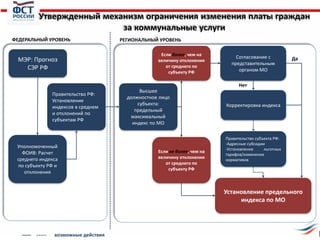 Утвержденный механизм ограничения изменения платы граждан
за коммунальные услуги
МЭР: Прогноз
СЭР РФ
Уполномоченный
ФОИВ: Расчет
среднего индекса
по субъекту РФ и
отклонения
Правительство РФ:
Установление
индексов в среднем
и отклонений по
субъектам РФ
Высшее
должностное лицо
субъекта:
предельный
максимальный
индекс по МО
Если более, чем на
величину отклонения
от среднего по
субъекту РФ
Если не более, чем на
величину отклонения
от среднего по
субъекту РФ
Корректировка индекса
Согласование с
представительным
органом МО
Установление предельного
индекса по МО
Правительство субъекта РФ:
-Адресные субсидии
-Установление льготных
тарифов/изменение
нормативов
Да
Нет
ФЕДЕРАЛЬНЫЙ УРОВЕНЬ РЕГИОНАЛЬНЫЙ УРОВЕНЬ
возможные действия
 