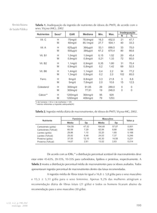 195195195195195
RevistaBaiana
deSaúdePública
Tabela 1. Inadequação da ingestão de nutrientes de idosos do PMTI, de acordo com o
sexo, Viçosa (MG), 2002
Tabela 2. Ingestão média diária de macronutrientes, de idosos do PMTI, Viçosa-MG, 2002.
De acordo com as IDRs,19
a distribuição percentual aceitável de macronutrientes deve
estar entre 45-65%, 20-35%, 10-35% para carboidratos, lipídeos e proteínas, respectivamente. A
Tabela 2 mostra a distribuição percentual média de macronutrientes para os idosos avaliados. Todos
apresentaram ingestão percentual de macronutrientes dentro das faixas recomendadas.
A ingestão média de fibras totais foi igual a 16,8 ± 5,8 g/dia para o sexo masculino
e 15,5 ± 5,11 g/dia para o sexo feminino. Apenas 9,2% das mulheres atingiram a
recomendação diária de fibras totais (21 g/dia) e todos os homens ficaram abaixo da
recomendação para o sexo masculino (30 g/dia).
v.32, n.2, p.190-202
maio/ago. 2008
 