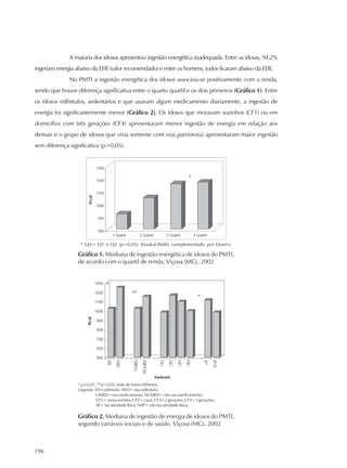 196
A maioria dos idosos apresentou ingestão energética inadequada. Entre as idosas, 94,2%
ingeriam energia abaixo da EER (valor recomendado) e entre os homens, todos ficaram abaixo da EER.
No PMTI a ingestão energética dos idosos associou-se positivamente com a renda,
sendo que houve diferença significativa entre o quarto quartil e os dois primeiros (Gráfico 1). Entre
os idosos edêntulos, sedentários e que usavam algum medicamento diariamente, a ingestão de
energia foi significantemente menor (Gráfico 2). Os idosos que moravam sozinhos (CF1) ou em
domicílios com três gerações (CF4) apresentaram menor ingestão de energia em relação aos
demais e o grupo de idosos que vivia somente com o(a) parceiro(a) apresentaram maior ingestão
sem diferença significativa (p>0,05).
* Q4> Q1 e Q2 (p<0,05). Kruskal-Wallis complementado por Dunn’s.
Gráfico 1. Mediana de ingestão energética de idosos do PMTI,
de acordo com o quartil de renda, Viçosa (MG), 2002
* p<0,01; **p<0,05; teste de Mann-Whitney.
Legenda: ED=edêntulo, NED= não edêntulo;
UMED= usa medicamento, NUMED= não usa medicamento;
CF1= mora sozinho, CF2= casal, CF3=2 gerações, CF4=3 gerações;
AF= faz atividade física, NAF= não faz atividade física.
Gráfico 2. Mediana de ingestão de energia de idosos do PMTI,
segundo variáveis sociais e de saúde, Viçosa (MG), 2002
 