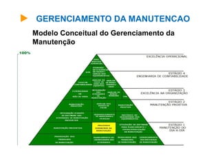 GERENCIAMENTO DA MANUTENCAO
Modelo Conceitual do Gerenciamento da
Manutenção
 