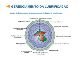 GERENCIAMENTO DA LUBRIFICACAO
Modelo de Diagnostico e Acompanhamento da Gestão da Lubrificação
 