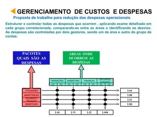 Estruturar e controlar todas as despesas que ocorrem , aplicando exame detalhado em
cada grupo correlacionada, comparando-as entre as áreas e identificando os desvios.
As despesas são controladas por dois gestores, sendo um da área e outro do grupo de
contas:
GERENCIAMENTO DE CUSTOS E DESPESAS
$ AA
$ BB
$ CC
$ DD
ÁREAS ONDE
OCORREM AS
DESPESAS
PACOTES
QUAIS SÃO AS
DESPESAS
UTILIDADES
MANUTENÇÃO
SALÁRIOS E
ENCAGOS
BENEFÍCIOS
MARKETING FINANÇAS
RECURSOS
HUMANOS
OPERAÇÕES
CCCC CCCC CCCC CCCC
$ YY $ ZZ $ WW$ XX
Proposta de trabalho para redução das despesas operacionais
 