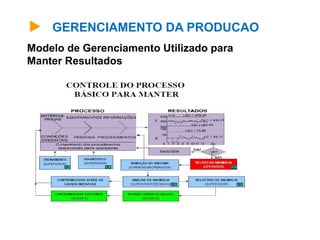 GERENCIAMENTO DA PRODUCAO
Modelo de Gerenciamento Utilizado para
Manter Resultados
 