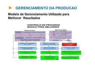 GERENCIAMENTO DA PRODUCAO
Modelo de Gerenciamento Utilizado para
Melhorar Resultados
 