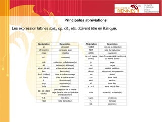 SCD 3
Principales abréviations
Les expression latines Ibid., op. cit., etc. doivent être en italique.
Abréviation Description Abréviation Description
chapitre
al. alinéa(s) NDLR note de la rédaction
cf.(confer) comparez avec NDT note du traducteur
chap. nO(S) numéro(s)
col. : colonne(s)
op. cit. (opere
citato)
dans l'ouvrage déjà mentionné
du même auteur
coll. collection, collaborateur(s) p. page
éd. éditeur(s), édition(s) pp. pages
et al. (et alii) et les autres auteurs rééd. réédité, réédition
fasc. fascicule(s) réimpr. réimprimé, réimpression
ibid. (ibidem) dans le même ouvrage rév. révisé
id. (idem) chez le même auteur s.d. sans date
ill. illustration(s) sect. section
impr. imprimeur(s) s.l. sans lieu
infra ci-dessous s.l.n.d. sans lieu ni date
loc. cit. (loco
citato)
passage cité de la même
page dans la note qui précède
immédiatement
suiv. suivant(s), suivante(s)
N.B. nota bene supra ci-dessus
NDA note de l'auteur t. tome(s)
vol. volume(s)
 