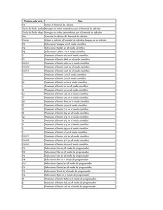 Presione esta tecla                                      Para
F2                       Editar el historial de cálculos
Tecla de flecha arriba   Navegar en orden ascendente por el historial de cálculos
Tecla de flecha abajo    Navegar en orden descendente por el historial de cálculos
Esc                      Cancelar la edición del historial de cálculos
Entrar                   Volver a calcular el historial de cálculos después de su edición
F3                       Seleccionar Sexages. en el modo científico
F4                       Seleccionar Radián en el modo científico
F5                       Seleccionar Centes. en el modo científico
I                        Presionar el botón Inv en el modo científico
D                        Presionar el botón Mod en el modo científico
Ctrl+S                   Presionar el botón sinh en el modo científico
Ctrl+O                   Presionar el botón cosh en el modo científico
Ctrl+T                   Presionar el botón tanh en el modo científico
(                        Presionar el botón ( en el modo científico
)                        Presionar el botón ) en el modo científico
N                        Presionar el botón In en el modo científico
;                        Presionar el botón Int en el modo científico
S                        Presionar el botón sin en el modo científico
O                        Presionar el botón cos en el modo científico
T                        Presionar el botón tan en el modo científico
M                        Presionar el botón dms en el modo científico
P                        Presionar el botón pi en el modo científico
V                        Presionar el botón F-E en el modo científico
X                        Presionar el botón Exp en el modo científico
Q                        Presionar el botón x^2 en el modo científico
Y                        Presionar el botón x^y en el modo científico
#                        Presionar el botón x^3 en el modo científico
L                        Presionar el botón log en el modo científico
!                        Presionar el botón n! en el modo científico
Ctrl+Y                   Presionar el botón y√x en el modo científico
Ctrl+B                   Presionar el botón 3√x en el modo científico
Ctrl+G                   Presionar el botón 10x en el modo científico
F5                       Seleccionar Hex en el modo de programador
F6                       Seleccionar Dec en el modo de programador
F7                       Seleccionar Oct en el modo de programador
F8                       Seleccionar Bin en el modo de programador
F12                      Seleccionar Qword en el modo de programador
F2                       Seleccionar Dword en el modo de programador
F3                       Seleccionar Word en el modo de programador
F4                       Seleccionar Byte en el modo de programador
K                        Presionar el botón RoR en el modo de programador
J                        Presionar el botón RoL en el modo de programador
<                        Presionar el botón Lsh en el modo de programador
 