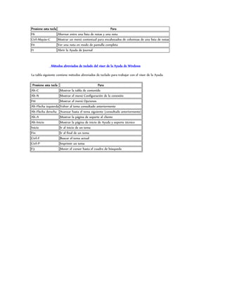 Presione esta tecla                                          Para
F6                    Alternar entre una lista de notas y una nota
Ctrl+Mayús+C          Mostrar un menú contextual para encabezados de columnas de una lista de notas
F11                   Ver una nota en modo de pantalla completa
F1                    Abrir la Ayuda de Journal



               Métodos abreviados de teclado del visor de la Ayuda de Windows

La tabla siguiente contiene métodos abreviados de teclado para trabajar con el visor de la Ayuda.

 Presione esta tecla                               Para
Alt+C                  Mostrar la tabla de contenido
Alt+N                  Mostrar el menú Configuración de la conexión
F10                    Mostrar el menú Opciones
Alt+Flecha izquierda   Volver al tema consultado anteriormente
Alt+Flecha derecha     Avanzar hasta el tema siguiente (consultado anteriormente)
Alt+A                  Mostrar la página de soporte al cliente
Alt+Inicio             Mostrar la página de inicio de Ayuda y soporte técnico
Inicio                 Ir al inicio de un tema
Fin                    Ir al final de un tema
Ctrl+F                 Buscar el tema actual
Ctrl+P                 Imprimir un tema
F3                     Mover el cursor hasta el cuadro de búsqueda
 