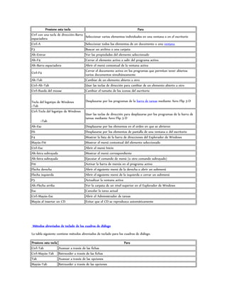 Presione esta tecla                                                  Para
Ctrl con una tecla de dirección+Barra
                                         Seleccionar varios elementos individuales en una ventana o en el escritorio
espaciadora
Ctrl+A                                   Seleccionar todos los elementos de un documento o una ventana
F3                                       Buscar un archivo o una carpeta
Alt+Entrar                               Ver las propiedades del elemento seleccionado
Alt+F4                                   Cerrar el elemento activo o salir del programa activo.
Alt+Barra espaciadora                    Abrir el menú contextual de la ventana activa
                                         Cerrar el documento activo en los programas que permitan tener abiertos
Ctrl+F4
                                         varios documentos simultáneamente
Alt+Tab                                  Cambiar de un elemento abierto a otro
Ctrl+Alt+Tab                             Usar las teclas de dirección para cambiar de un elemento abierto a otro
Ctrl+Rueda del mouse                     Cambiar el tamaño de los iconos del escritorio


Tecla del logotipo de Windows            Desplazarse por los programas de la barra de tareas mediante Aero Flip 3-D
+Tab
Ctrl+Tecla del logotipo de Windows
                                         Usar las teclas de dirección para desplazarse por los programas de la barra de
                                         tareas mediante Aero Flip 3-D
       +Tab
Alt+Esc                                  Desplazarse por los elementos en el orden en que se abrieron
F6                                       Desplazarse por los elementos de pantalla de una ventana o del escritorio
F4                                       Mostrar la lista de la barra de direcciones del Explorador de Windows
Mayús+F10                                Mostrar el menú contextual del elemento seleccionado
Ctrl+Esc                                 Abrir el menú Inicio
Alt+letra subrayada                      Mostrar el menú correspondiente
Alt+letra subrayada                      Ejecutar el comando de menú (u otro comando subrayado)
F10                                      Activar la barra de menús en el programa activo
Flecha derecha                           Abrir el siguiente menú de la derecha o abrir un submenú
Flecha izquierda                         Abrir el siguiente menú de la izquierda o cerrar un submenú
F5                                       Actualizar la ventana activa
Alt+Flecha arriba                        Ver la carpeta de un nivel superior en el Explorador de Windows
Esc                                      Cancelar la tarea actual
Ctrl+Mayús+Esc                           Abrir el Administrador de tareas
Mayús al insertar un CD                  Evitar que el CD se reproduzca automáticamente




Métodos abreviados de teclado de los cuadros de diálogo

La tabla siguiente contiene métodos abreviados de teclado para los cuadros de diálogo.

Presione esta tecla                                                  Para
Ctrl+Tab              Avanzar a través de las fichas
Ctrl+Mayús+Tab        Retroceder a través de las fichas
Tab                   Avanzar a través de las opciones
Mayús+Tab             Retroceder a través de las opciones
 
