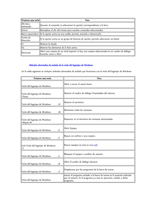 Presione esta tecla                                                     Para
Alt+letra
                      Ejecutar el comando (o seleccionar la opción) correspondiente a la letra
subrayada
Entrar                Reemplaza el clic del mouse para muchos comandos seleccionados
Barra espaciadora     Si la opción activa es una casilla, permite activarla o desactivarla
Teclas de
                      Si la opción activa es un grupo de botones de opción, permite seleccionar un botón
dirección
F1                    Mostrar la Ayuda
F4                    Mostrar los elementos de la lista activa
                      Abrir una carpeta de un nivel superior si hay una carpeta seleccionada en un cuadro de diálogo
Retroceso
                      Guardar como o Abrir



        Métodos abreviados de teclado de la tecla del logotipo de Windows

En la tabla siguiente se incluyen métodos abreviados de teclado que funcionan con la tecla del logotipo de Windows

             Presione esta tecla                                                   Para

                                               Abrir o cerrar el menú Inicio.
Tecla del logotipo de Windows


Tecla del logotipo de Windows                  Mostrar el cuadro de diálogo Propiedades del sistema.
+Pausa

                                               Mostrar el escritorio.
Tecla del logotipo de Windows           +D

                                               Minimizar todas las ventanas.
Tecla del logotipo de Windows           +M


Tecla del logotipo de Windows                  Restaurar en el escritorio las ventanas minimizadas.
+Mayús+M

                                               Abrir Equipo.
Tecla del logotipo de Windows           +E

                                               Buscar un archivo o una carpeta.
Tecla del logotipo de Windows           +F


Ctrl+Tecla del logotipo de Windows             Buscar equipos (si está en una red)
+F

                                               Bloquear el equipo o cambiar de usuario.
Tecla del logotipo de Windows           +L

                                               Abrir el cuadro de diálogo Ejecutar.
Tecla del logotipo de Windows           +R

                                               Desplazarse por los programas de la barra de tareas.
Tecla del logotipo de Windows           +T
                                               Iniciar el programa anclado a la barra de tareas en la posición indicada
                                               por el número. Si el programa ya está en ejecución, cambie a dicho
Tecla del logotipo de Windows                  programa.
 