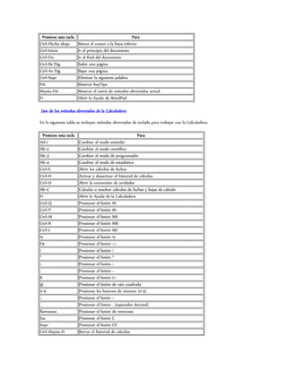 Presione esta tecla                                    Para
Ctrl+Flecha abajo       Mover el cursor a la línea inferior
Ctrl+Inicio             Ir al principio del documento
Ctrl+Fin                Ir al final del documento
Ctrl+Re Pág             Subir una página
Ctrl+Av Pág             Bajar una página
Ctrl+Supr               Eliminar la siguiente palabra
F10                     Mostrar KeyTips
Mayús+F10               Mostrar el menú de métodos abreviados actual
F1                      Abrir la Ayuda de WordPad

Uso de los métodos abreviados de la Calculadora

En la siguiente tabla se incluyen métodos abreviados de teclado para trabajar con la Calculadora.

  Presione esta tecla                                     Para
Atl+1                   Cambiar al modo estándar
Alt+2                   Cambiar al modo científico
Alt+3                   Cambiar al modo de programador
Alt+4                   Cambiar al modo de estadística
Ctrl+E                  Abrir los cálculos de fechas
Ctrl+H                  Activar y desactivar el historial de cálculos
Ctrl+U                  Abrir la conversión de unidades
Alt+C                   Calcular o resolver cálculos de fechas y hojas de cálculo
F1                      Abrir la Ayuda de la Calculadora
Ctrl+Q                  Presionar el botón M-
Ctrl+P                  Presionar el botón M+
Ctrl+M                  Presionar el botón MS
Ctrl+R                  Presionar el botón MR
Ctrl+L                  Presionar el botón MC
%                       Presionar el botón %
F9                      Presionar el botón +/–
/                       Presionar el botón /
*                       Presionar el botón *
+                       Presionar el botón +
-                       Presionar el botón –
R                       Presionar el botón 1/×
@                       Presionar el botón de raíz cuadrada
0-9                     Presionar los botones de número (0-9)
=                       Presionar el botón =
.                       Presionar el botón . (separador decimal)
Retroceso               Presionar el botón de retroceso
Esc                     Presionar el botón C
Supr                    Presionar el botón CE
Ctrl+Mayús+D            Borrar el historial de cálculos
 