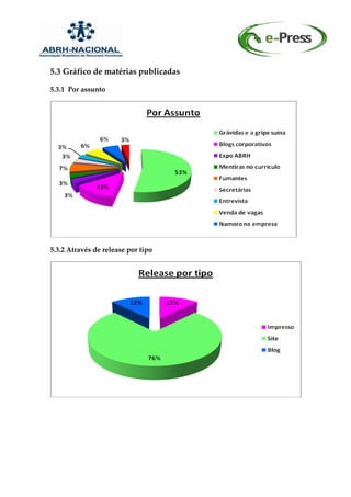 5.3 Gráfico de matérias publicadas

5.3.1 Por assunto




5.3.2 Através de release por tipo
 