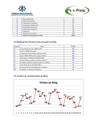 03      Notas publicadas                              48
      04      Vídeos Produzidos                             00
      05      Comentários recebidos                         217
      06      Comentários publicados                        86
      07      Comentários positivos                         86
      08      Comentários negativos                         00
      09      Categorias                                    110
      10      Tags (palavras-chave)                         929
      11      Total de Visualizações no mês                12024



9.2 Ranking das 10 notas mais acessadas no blog

Posição                                    Nota            Visitas
1º         Lançamento da expo ABRH 2009                     667
2º         Sobre a ABRH-Nacional                            414
3º         Congresso de psicologia organizacional           129
4º         Expo ABRH 2009 oferece espaço mulher             106
5º         Participe do CRIAR-CONGEPE 2009                  100
6º         Como elaborar projetos de treinamento?            99
7º         2ª edição melhores empresas para se trabalhar     91
8º         John Wells abre CONARH 2009                       81
9º         Instrumentos de planejamento estratégico          78
10º        Cartilhas de direitos trabalhistas                67



9.4 Gráfico de visitação diária do Blog
 