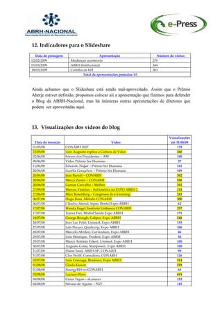 12. Indicadores para o Slideshare
  Data de postagem                         Apresentação                 Número de visitas
02/02/2009              Mudanças acontecem                            276
01/03/2009              ABRH Institucional                            344
18/03/2009              Cartilha de RH                                303
                                Total de apresentações postadas: 03



Ainda achamos que o Slideshare está sendo mal-aproveitado. Assim que o Prêmio
Aberje estiver definido, propomos colocar ali a apresentação que fizemos para defender
o Blog da ABRH-Nacional, mas há inúmeras outras apresnetações de diretores que
podem ser aproveitadas aqui.



13. Visualizações dos vídeos do blog
                                                                               Visualizações
 Data de inserção                                 Vídeo                         até 31/08/09
01/05/08             CONARH 2007                                                     129
23/05/08             Luiz Augusto explica a Cultura de Valor                         260
02/06/08             Fórum dos Presidentes – AM                                      108
08/06/08             Vídeo Prêmio Ser Humano                                          37
11/06/08             Eduardo Najjar – Prêmio Ser Humano                              161
20/06/08             Lucélia Gonçalves – Prêmio Ser Humano                           109
20/06/08             Jean Bartoli – CONARH                                           302
20/06/08             Marco Zanini – CONARH                                           550
20/06/08             Gumae Carvalho – Melhor                                         352
27/09/08             Marcus Vinícius – SulAmérica na EXPO ABRH 2                     214
27/06/08             Marc Rosenberg – Congresso de e-Learning                        241
06/07/08             Hugo Rosa, Método CONARH                                        200
06/07/08             Cláudio Aboud, Inpao Dental Expo ABRH                            62
17/07/08             Wanda Engel, Instituto Unibanco CONARH                          237
17/07/08             Teresa Frei, Medial Saúde Expo ABRH                             171
18/07/08             George Brough, Caliper, Expo ABRH                               248
20/07/08             Jean Luc Fobé, Unimed, Expo ABRH                                153
27/07/08             Laïs Perazo, Qualicorp, Expo ABRH                               106
28/07/08             Marcelo Abrileri, Curriculum, Expo ABRH                          46
29/07/08             Luís Henrique, Prodent, Expo ABRH                                56
29/07/08             Marco Antônio Eckert, Unimed, Expo ABRH                         100
30/07/08             Augusto Costa, Manpower, Expo ABRH                              108
31/07/08             Elaine Saad, ABRH-SP, CONARH                                     99
31/07/08             Cleo Wolff, Consultora, CONARH                                  126
03/07/08             Luiz Gonzaga, Bradesco, Expo ABRH                               314
01/08/08             Gisela Kassoy                                                   229
01/08/08             SinergyRH no CONARH                                              63
03/08/08             Luciano Pires                                                   691
04/08/08             Cézar Tegon – eLancers                                          152
04/08/08             Silvana de Aguiar – FGV                                         145
 