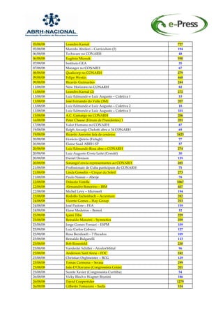 05/08/08   Leandro Karnal                               727
05/08/08   Marcelo Abrileri – Curriculum (2)            194
06/08/08   Techware no CONARH                            48
06/08/08   Eugênio Mussak                               590
07/08/08   Instituto GEA                                 35
07/08/08   Manager no CONARH                             67
08/08/08   Qualicorp no CONARH                          279
09/08/08   Felipe Westin                                468
09/08/08   Ricardo Guimarães                            244
11/08/08   New Horizons no CONARH                        82
11/08/08   Leandro Karnal (2)                           272
13/08/08   Luiz Edmundo e Luiz Augusto – Coletiva 1      53
13/08/08   José Fernando do Valle (3M)                  207
13/08/08   Luiz Edmundo e Luiz Augusto – Coletiva 2      18
13/08/08   Luiz Edmundo e Luiz Augusto – Coletiva 3     101
15/08/08   A.C. Camargo no CONARH                       206
16/08/08   Peter Cheese (Fórum de Presidentes) 1        201
17/08/08   Valor Humano no CONARH                        87
19/08/08   Ralph Arcanjo Chelotti abre o 34 CONARH       69
19/08/08   Ricardo Amorim fala de cenários              1623
20/08/08   Horácio Quirós (Fidagh)                       77
20/08/08   Elaine Saad ABRH-SP                           57
20/08/08   Luiz Edmundo Rosa abre o CONARH              274
20/08/08   Luiz Augusto Costa Leite (Comitê)             30
20/08/08   Daniel Denison                               135
20/08/08   Sonangol envia representantes ao CONARH      285
21/08/08   Profissionais de Cuba participam do CONARH    75
21/08/08   Linda Gosselin – Cirque du Soleil            273
21/08/08   Paulo Nassar – Aberje                         78
22/08/08   Dráuzio Varella                              1067
22/08/08   Alessandro Bonorino – IBM                    407
22/08/08   Michel Levy – Microsoft                      194
23/08/08   Rodolfo Eschenbach – Accenture               282
24/08/08   Vicente Gomes – Hay Group                    253
24/08/08   José Pastore – FEA                           159
24/08/08   Elane Medeiros – Bemol                        32
25/08/08   Içami Tiba                                   229
25/08/08   Reinaldo Manzini – Symnetics                 259
25/08/08   Jorge Gomes Fornari – ESPM                   109
25/08/08   Luiz Carlos Cabrera                          127
25/08/08   Rosa Bernhoeft – 7 Pecados                   109
25/08/08   Reinaldo Bulgarelli                          113
25/08/08   Bob Rosenfeld                                230
25/08/08   Vanderlei Schiller - ArcelorMittal            96
25/08/08   Anderson Sant'Anna – FDC                     242
25/08/08   Christian Orglmeister – BCG                  129
25/08/08   Tomas Carmona – Serasa                       299
25/08/08   João D'Otaviano (Congressista Goiás)         201
25/08/08   Suzete Xavier (Congressista Curitiba)         54
26/08/08   Vicky Bloch e Wagner Brunini                 186
26/08/08   David Cooperrider                            1279
26/08/08   Gilberto Tomazoni – Sadia                    534
 