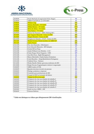 26/08/08           Paulo Machado (Congressista Porto Alegre)             90
26/08/08           ABRH-NACIONAL no CONARH                               45
27/08/08           William Ling                                         243
27/08/08           Heloísa Machado – TV Globo                           301
27/08/08           Willian Bonner – TV Globo                            1771
27/08/08           Silvio de Abreu – TV Globo                           254
27/08/08           Tony Ramos – TV Globo                                369
26/09/08           Prêmio Ser Humano – 2008 ( Making Off )               99
06/10/08           José Augusto Minarelli – Futuro do RH                203
06/10/08           Wagner Brunini – Futuro do RH                        266
06/10/08           Douglas de Almeida – CEAP – Futuro do RH              99
09/11/08           Wolnei Ferreira, Diretor Jurídico da ABRH-SP         235
09/11/08           Carlos Pessoa                                        245
15/11/08           Dra. Iara Hamaoka - Odontoprev                       106
15/11/08           Luiz Eduardo Muezerie - MF Soluções                   51
15/11/08           Evento RH na Praça                                    39
15/11/08           André William Caro Munhoz - CAT                      197
15/11/08           Cíntia Duque Horta Nogueira - CIEE                   107
15/11/08           Ana Rita Peres - Right Management                     66
15/11/08           Marco Merichelli e Nádia Santos (Visitantes)          67
15/11/08           Carla Musolino – Hosp.Beneficência Portuguesa         81
15/11/08           Valdenir Paiva - Siemaco                              43
01/12/08           Walter Barelli, Debate aproxima sindicatos do RH      60
01/12/08           Sérgio Novais, Fragmentação é entrave à negociação    29
12/02/09           ABRH makin of 512k                                    97
23/02/09           Quando devemos investir em pessoas                   191
23/02/09           Dialógo academia e empresas                           11
23/02/09           Conteúdo para profissionais de RH                     89
23/02/09           O papel do RH na formação de líderes                 181
23/02/09           O papel do Rh na inovação                            251
14/03/09           O impacto da crise nas relações de trabalho I         79
19/03/09           O impacto da crise nas relações de trabalho II        31
19/03/09           O impacto da crise nas relações de trabalho III       33
22/03/09           O impacto da crise nas relações de trabalho IV        72
22/03/09           O impacto da crise nas relações de trabalho V         21
22/03/09           Gente em foco ABRH - AM                               36
09/06/09           Cleisson Barbosa                                      48



* Estão em destaque os vídeos que ultrapassaram 200 visualizações
 