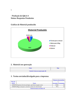 5



- Produção de Q&A: 0
Status: Respostas Pendentes


Gráfico de Material produzido




2. Material em aprovação
                                Nome                                     Tipo

                                Total de Textos em Aprovação: 00



3. Textos enviados/divulgado para a imprensa

                                                                   Número de jornalista
Data de
 envio                                 Texto                       Enviados Contatados
 14/08/09 Empresas devem proteger grávidas da gripe suína              1128         82
 19/08/09 Blogs começam a assumir canais de comunicação                 797         66
                                  Total de textos enviados: 02
 