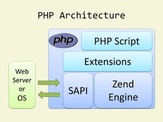 PHP Architecture

                     PHP Script
                 Extensions
 Web
Server
  or
                         Zend
              SAPI
 OS                     Engine
 