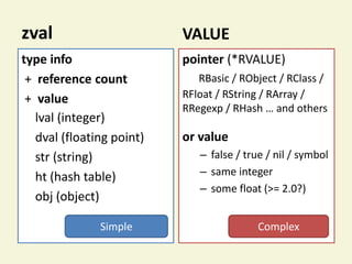 zval           zval VSVALUE
                       VALUE
type info                  pointer (*RVALUE)
 + reference count            RBasic / RObject / RClass /
 + value                   RFloat / RString / RArray /
                           RRegexp / RHash … and others
   lval (integer)
   dval (floating point)   or value
   str (string)               – false / true / nil / symbol
   ht (hash table)            – same integer
                              – some float (>= 2.0?)
   obj (object)

               Simple                      Complex
 