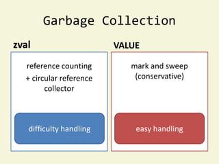 Garbage Collection
zval                     VALUE

  reference counting        mark and sweep
  + circular reference       (conservative)
        collector



   difficulty handling       easy handling
 