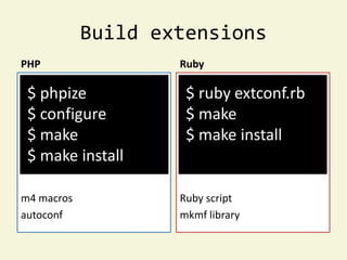 Build extensions
PHP                 Ruby

 $ phpize            $ ruby extconf.rb
 $ configure         $ make
 $ make              $ make install
 $ make install

m4 macros           Ruby script
autoconf            mkmf library
 