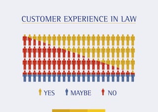 CUSTOMER EXPERIENCE IN LAW




                                                YES   MAYBE   NO

Potentio_White Paper_Final, Final_CMYK.indd 1                      24/2/12 09:14:47
 
