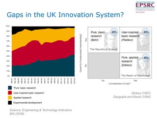 Gaps in the UK Innovation System?

‘Pure’ basic research
User-inspired basic research
Applied research
Experimental development

Science, Engineering & Technology Indicators
BIS (2009)

Stokes (1997)
Dasgupta and David (1994)

 