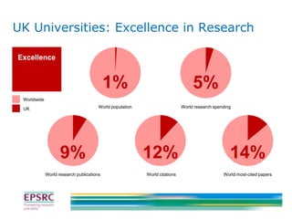 UK Universities: Excellence in Research
Excellence

1%

5%

World population

World research spending

Worldwide
UK

9%

12%

14%

World research publications

World citations

World most-cited papers

 