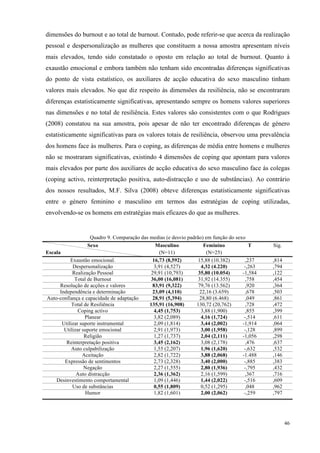   46
dimensões do burnout e ao total de burnout. Contudo, pode referir-se que acerca da realização
pessoal e despersonalização as mulheres que constituem a nossa amostra apresentam níveis
mais elevados, tendo sido constatado o oposto em relação ao total de burnout. Quanto à
exaustão emocional e embora também não tenham sido encontradas diferenças significativas
do ponto de vista estatístico, os auxiliares de acção educativa do sexo masculino tinham
valores mais elevados. No que diz respeito às dimensões da resiliência, não se encontraram
diferenças estatisticamente significativas, apresentando sempre os homens valores superiores
nas dimensões e no total de resiliência. Estes valores são consistentes com o que Rodrigues
(2008) constatou na sua amostra, pois apesar de não ter encontrado diferenças de género
estatisticamente significativas para os valores totais de resiliência, observou uma prevalência
dos homens face às mulheres. Para o coping, as diferenças de média entre homens e mulheres
não se mostraram significativas, existindo 4 dimensões de coping que apontam para valores
mais elevados por parte dos auxiliares de acção educativa do sexo masculino face às colegas
(coping activo, reinterpretação positiva, auto-distracção e uso de substâncias). Ao contrário
dos nossos resultados, M.F. Silva (2008) obteve diferenças estatisticamente significativas
entre o género feminino e masculino em termos das estratégias de coping utilizadas,
envolvendo-se os homens em estratégias mais eficazes do que as mulheres.
Quadro 9. Comparação das medias (e desvio padrão) em função do sexo
Sexo
Escala
Masculino
(N=11)
Feminino
(N=25)
T Sig.
Exaustão emocional. 16,73 (8,592) 15,88 (10.382) ,237 ,814
Despersonalização 3,91 (4,527) 4,32 (4.220) -,263 ,794
Realização Pessoal 29,91 (10,793) 35,80 (10.054) -1,584 ,122
Total de Burnout 36,00 (16,081) 31,92 (14.355) ,758 ,454
Resolução de acções e valores 83,91 (9,322) 79,76 (13.562) ,920 ,364
Independência e determinação 23,09 (4,110) 22,16 (3.659) ,678 ,503
Auto-confiança e capacidade de adaptação 28,91 (5,394) 28,80 (6.468) ,049 ,861
Total de Resiliência 135,91 (16,908) 130,72 (20,762) ,728 ,472
Coping activo 4,45 (1,753) 3,88 (1,900) ,855 ,399
Planear 3,82 (2,089) 4,16 (1,724) -,514 ,611
Utilizar suporte instrumental 2,09 (1,814) 3,44 (2,002) -1,914 ,064
Utilizar suporte emocional 2,91 (1,973) 3,00 (1,958) -,128 ,899
Religião 1,27 (1,737) 2,04 (2,111) -1,056 ,298
Reinterpretação positiva 3,45 (2,162) 3,08 (2,178) ,476 ,637
Auto culpabilização 1,55 (2,207) 1,96 (1,620) -,632 ,532
Aceitação 2,82 (1,722) 3,88 (2,068) -1.488 ,146
Expressão de sentimentos 2,73 (2,328) 3,40 (2,000) -,885 ,383
Negação 2,27 (1,555) 2,80 (1,936) -,795 ,432
Auto distracção 2,36 (1,362) 2,16 (1,599) ,367 ,716
Desinvestimento comportamental 1,09 (1,446) 1,44 (2,022) -,516 ,609
Uso de substâncias 0,55 (1,809) 0,52 (1,295) ,048 ,962
Humor 1,82 (1,601) 2,00 (2,062) -,259 ,797
 