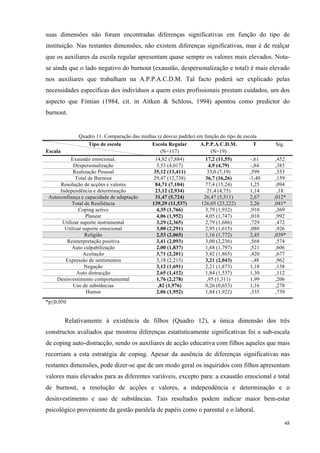   48
suas dimensões não foram encontradas diferenças significativas em função do tipo de
instituição. Nas restantes dimensões, não existem diferenças significativas, mas é de realçar
que os auxiliares da escola regular apresentam quase sempre os valores mais elevados. Nota-
se ainda que o lado negativo do burnout (exaustão, despersonalização e total) é mais elevado
nos auxiliares que trabalham na A.P.P.A.C.D.M. Tal facto poderá ser explicado pelas
necessidades específicas dos indivíduos a quem estes profissionais prestam cuidados, um dos
aspecto que Fimian (1984, cit. in Aitken & Schloss, 1994) apontou como predictor do
burnout.
Quadro 11. Comparação das medias (e desvio padrão) em função do tipo de escola
Tipo de escola
Escala
Escola Regular
(N=117)
A.P.P.A.C.D.M.
(N=19)
T Sig.
Exaustão emocional. 14,82 (7,884) 17,2 (11,55) -,61 ,452
Despersonalização 3,53 (4,017) 4,9 (4,79) -,84 ,383
Realização Pessoal 35,12 (13,411) 33,0 (7,19) ,599 ,553
Total de Burnout 29,47 (12,738) 36,7 (16,26) -1,40 ,159
Resolução de acções e valores 84,71 (7,104) 77,4 (15,24) 1,25 ,094
Independência e determinação 23,12 (2,934) 21,4 (4,75) 1,14 ,18
Autoconfiança e capacidade de adaptação 31,47 (5,724) 26,47 (5,511) 2,67 ,012*
Total de Resiliência 139,29 (11,537) 126,05 (23,222) 2,26 ,041*
Coping activo 4,35 (1,766) 3,79 (1,932) ,910 ,369
Planear 4,06 (1,952) 4,05 (1,747) ,010 ,992
Utilizar suporte instrumental 3,29 (2,365) 2,79 (1,686) ,729 ,472
Utilizar suporte emocional 3,00 (2,291) 2,95 (1,615) ,080 ,926
Religião 2,53 (2,065) 1,16 (1,772) 2,45 ,039*
Reinterpretação positiva 3,41 (2,093) 3,00 (2,236) ,568 ,574
Auto culpabilização 2,00 (1,837) 1,68 (1,797) ,521 ,606
Aceitação 3,71 (2,201) 3,42 (1,865) ,420 ,677
Expressão de sentimentos 3,18 (2,215) 3,21 (2,043) -,48 ,962
Negação 3,12 (1,691) 2,21 (1,873) 1,18 ,138
Auto distracção 2,65 (1,412) 1,84 (1,537) 1,30 ,112
Desinvestimento comportamental 1,76 (2,278) ,95 (1,311) 1,99 ,206
Uso de substâncias ,82 (1,976) 0,26 (0,653) 1,16 ,278
Humor 2,06 (1,952) 1,84 (1,922) ,335 ,739
*p≤0,050
Relativamente à existência de filhos (Quadro 12), a única dimensão dos três
constructos avaliados que mostrou diferenças estatisticamente significativas foi a sub-escala
de coping auto-distracção, sendo os auxiliares de acção educativa com filhos aqueles que mais
recorriam a esta estratégia de coping. Apesar da ausência de diferenças significativas nas
restantes dimensões, pode dizer-se que de um modo geral os inquiridos com filhos apresentam
valores mais elevados para as diferentes variáveis, excepto para: a exaustão emocional e total
de burnout, a resolução de acções e valores, a independência e determinação e o
desinvestimento e uso de substâncias. Tais resultados podem indicar maior bem-estar
psicológico proveniente da gestão paralela de papéis como o parental e o laboral.
 