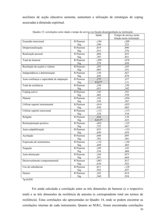   50
auxiliares de acção educativa aumenta, aumentam a utilização de estratégias de coping
associadas à dimensão espiritual.
Quadro 13: correlações entre idade e tempo de serviço na função desempenhada na instituição
Idade Tempo de serviço nesta
função nesta instituição
Exaustão emocional R Pearson -,184 -,209
Sig. ,290 ,222
Despersonalização R Pearson ,019 ,096
Sig. ,915 ,576
Realização pessoal R Pearson ,066 ,032
Sig. ,707 ,851
Total de burnout R Pearson -,209 -,078
Sig. ,229 ,650
Resolução de acções e valores R Pearson ,295 ,103
Sig. ,085 ,551
Independência e determinação R Pearson ,150 ,027
Sig. ,456 ,878
Auto-confiança e capacidade de adaptação R Pearson ,375 ,257
Sig. 0.027* ,131
Total de resiliência R Pearson ,330 ,150
Sig. ,053 ,382
Coping activo R Pearson ,145 ,101
Sig. ,405 ,559
Planear R Pearson ,102 -,054
Sig. ,558 ,587
Utilizar suporte instrumental R Pearson -,014 -,025
Sig. ,938 ,885
Utilizar suporte emocional R Pearson -,112 -,113
Sig. ,524 ,510
Religião R Pearson ,416 ,138
Sig. 0,013* ,423
Reinterpretação positiva R Pearson -,062 -,125
Sig. ,725 ,467
Auto-culpabilização R Pearson ,033 -,133
Sig. ,849 ,439
Aceitação R Pearson ,048 ,095
Sig. ,783 ,581
Expressão de sentimentos R Pearson -,132 -,144
Sig. ,449 ,403
Negação R Pearson ,109 ,143
Sig. ,534 ,404
Auto-distracção R Pearson ,184 ,075
Sig. ,291 ,664
Desinvestimento comportamental R Pearson -,083 ,017
Sig. ,634 ,922
Uso de substâncias R Pearson ,011 -,128
Sig. ,952 ,457
Humor R Pearson ,102 ,014
Sig. ,560 ,934
*p≤0,050
Foi ainda calculada a correlação entre as três dimensões do burnout (e o respectivo
total) e as três dimensões da resiliência da amostra (e correspondente total em termos de
resiliência). Estas correlações são apresentadas no Quadro 14, onde se podem encontrar as
correlações internas de cada instrumento. Quanto ao M.B.I., foram encontradas correlações
 