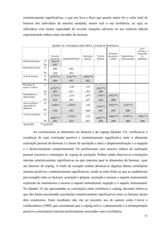   52
estatisticamente significativas, o que nos leva a dizer que quanto maior for o valor total de
burnout dos indivíduos da amostra estudada, menor será a sua resiliência, ou seja, os
indivíduos com menor capacidade de reverter situações adversas no seu contexto laboral
experienciarão índices mais elevados de burnout.
Quadro 14: Correlações entre M.B.I. e Escala de Resiliência
Exaustão
emocional Despersonalização
Realização
pessoal
Total de
burnout
Resolução
de acções e
valores
Independência
e determinação
Auto-
confiança e
capacidade
de
adaptação
R ,341(*)Despersonalização
Sig. ,042
R
,099 ,032Realização pessoal
Sig. ,568 ,853
R ,677(**) ,531(**) -,505(**)Total de burnout
Sig.
,000 ,001 ,002
R -
,477(**)
-,328 ,151
-
,581(**)
Resolução de
acções e valores
Sig. ,003 ,051 ,381 ,000
R
-,373(*) -,314 -,077 -,370(*) ,801(**)Independência e
determinação
Sig. ,025 ,062 ,657 ,026 ,000
R
-,350(*) -,339(*) ,143
-
,519(**)
,502(**) ,572(**)
Auto-confiança e
capacidade de
adaptação
Sig.
,036 ,043 ,406 ,001 ,002 ,000
R -
,484(**)
-,374(*) ,125
-
,602(**)
,946(**) ,879(**) ,740(**)
Total de resiliência
Sig. ,003 ,025 ,467 ,000 ,000 ,000 ,000
*p≤0,050 ** p≤0,010
Ao correlacionar as dimensões do burnout e do coping (Quadro 15), verificou-se a
existência de uma correlação positiva e estatisticamente significativa entre a dimensão
realização pessoal do burnout e o factor de aceitação e entre a despersonalização e a negação
e o desinvestimento comportamental. Os profissionais com maiores índices de realização
pessoal recorrem a estratégias de coping de aceitação. Podem ainda observar-se correlações
internas estatisticamente significativas no que concerne quer às dimensões do burnout., quer
aos factores de coping. A título de exemplo podem destacar-se algumas destas correlações
internas positivas e estatisticamente significativas, sendo as mais fortes as que se estabelecem
por exemplo entre os factores: aceitação e planear, aceitação e recurso a suporte instrumental,
expressão de sentimentos e recurso a suporte instrumental, negação e o suporte instrumental.
No Quadro 16 são apresentadas as correlações entre resiliência e coping, devendo referir-se
que não foram encontradas correlações estatisticamente significativas entre os factores destes
dois constructos. Estes resultados não vão ao encontro aos de autores como Carver e
colaboradores (1989), que constataram que o coping activo, o planeamento e a reinterpretação
positiva e crescimento estavam positivamente associados com a resiliência.
 