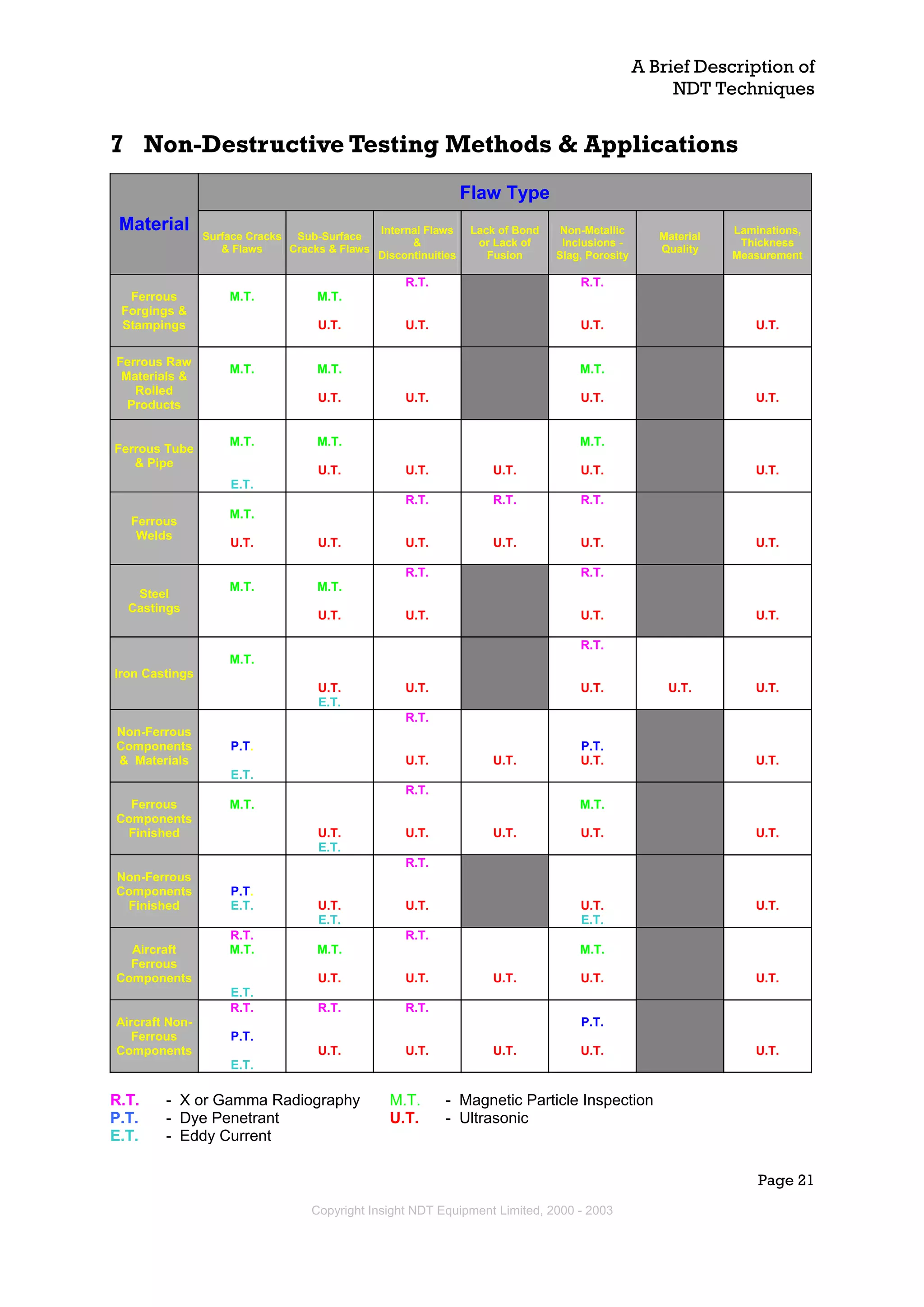 Non-Destructive Tests | PDF