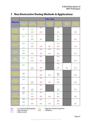 A Brief Description of
NDT Techniques
Page 21
7 Non-Destructive Testing Methods & Applications
Flaw Type
Material
Surface Cracks
& Flaws
Sub-Surface
Cracks & Flaws
Internal Flaws
&
Discontinuities
Lack of Bond
or Lack of
Fusion
Non-Metallic
Inclusions -
Slag, Porosity
Material
Quality
Laminations,
Thickness
Measurement
Ferrous
Forgings &
Stampings
M.T. M.T.
U.T.
R.T.
U.T.
R.T.
U.T. U.T.
Ferrous Raw
Materials &
Rolled
Products
M.T. M.T.
U.T. U.T.
M.T.
U.T. U.T.
Ferrous Tube
& Pipe
M.T.
E.T.
M.T.
U.T. U.T. U.T.
M.T.
U.T. U.T.
Ferrous
Welds
M.T.
U.T. U.T.
R.T.
U.T.
R.T.
U.T.
R.T.
U.T. U.T.
Steel
Castings
M.T. M.T.
U.T.
R.T.
U.T.
R.T.
U.T. U.T.
Iron Castings
M.T.
U.T.
E.T.
U.T.
R.T.
U.T. U.T. U.T.
Non-Ferrous
Components
& Materials
P.T.
E.T.
R.T.
U.T. U.T.
P.T.
U.T. U.T.
Ferrous
Components
Finished
M.T.
U.T.
E.T.
R.T.
U.T. U.T.
M.T.
U.T. U.T.
Non-Ferrous
Components
Finished
P.T.
E.T. U.T.
E.T.
R.T.
U.T. U.T.
E.T.
U.T.
Aircraft
Ferrous
Components
R.T.
M.T.
E.T.
M.T.
U.T.
R.T.
U.T. U.T.
M.T.
U.T. U.T.
Aircraft Non-
Ferrous
Components
R.T.
P.T.
E.T.
R.T.
U.T.
R.T.
U.T. U.T.
P.T.
U.T. U.T.
R.T. - X or Gamma Radiography M.T. - Magnetic Particle Inspection
P.T. - Dye Penetrant U.T. - Ultrasonic
E.T. - Eddy Current
Copyright Insight NDT Equipment Limited, 2000 - 2003
 