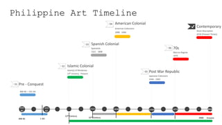 Philippine Art Timeline
890 BC
890
BC
225
AD
Pre - Conquest
890 BC – 225 AD
01
1 AD
1521
Islamic Colonial
Islam(s) of Mindanao
13th Century - Present
02
15th Century
Q1 Q4
Spanish Colonial
Spaniards
1521 - 1898
03
American Colonial
American Colonizers
1898 - 1940
04
2000
Q2
Post War Republic
Japanese Colonizers
1946 - 1969
70s
Marcos Regime
1970
06
Present
2018
13th Century
Contemporary
Short Description
2018 (Present Tiimes)
05
1898 1946 1970
 