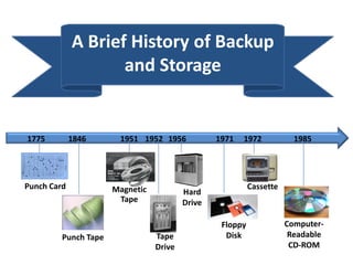 A Brief History of Backup
                    and Storage


1775         1846      1951 1952 1956            1971   1972            1985




Punch Card            Magnetic                             Cassette
                                         Hard
                       Tape              Drive

                                                  Floppy              Computer-
         Punch Tape              Tape              Disk                Readable
                                 Drive                                 CD-ROM
 