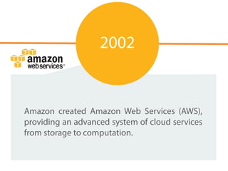 Amazon created Amazon Web Services (AWS),
providing an advanced system of cloud services
from storage to computation.
2002
 