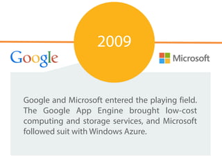 Google and Microsoft entered the playing field.
The Google App Engine brought low-cost
computing and storage services, and Microsoft
followed suit with Windows Azure.
2009
 