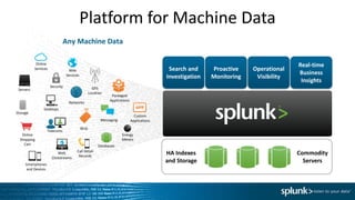 Platform for Machine Data
Any Machine Data
HA Indexes
and Storage
Search and
Investigation
Proactive
Monitoring
Operationa...