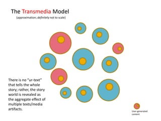 The Transmedia Model<br />(approximation; definitely not to scale)<br />There is no “ur-text” that tells the whole story; ...