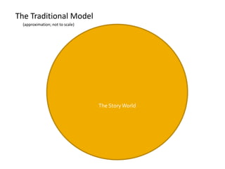 The Traditional Model<br />(approximation; not to scale)<br />The Story World<br />