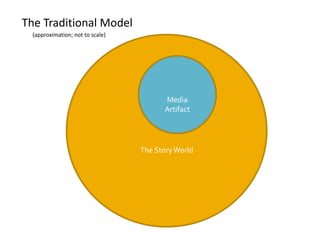 The Traditional Model<br />(approximation; not to scale)<br />The Story World<br />Media<br />Artifact<br />