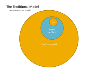 The Traditional Model<br />(approximation; not to scale)<br />The Story World<br />Media<br />Artifact<br />story<br />