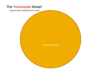 The Transmedia Model<br />(approximation; definitely not to scale)<br />The Story World<br />