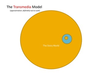 The Transmedia Model<br />(approximation; definitely not to scale)<br />The Story World<br />