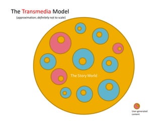 The Transmedia Model<br />(approximation; definitely not to scale)<br />The Story World<br />User-generated content<br />