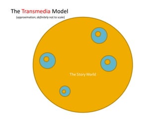 The Transmedia Model<br />(approximation; definitely not to scale)<br />The Story World<br />