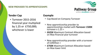 NEW PROVIDER TO APPRENTICESHIPS
Tender Cap
• Turnover 2015-2016
financial year multiplied
by 1.25 or £750,000;
whichever is lower
Example
• Cap Based on Company Turnover
• New apprenticeship provider to
apprenticeships market with Turnover £500K
turnover x 1.25 =
• £625K Maximum Contract Allocation based
on Max financial year turnover
• New apprenticeship provider with a turnover
of £2Million =
• £750K Maximum Contract Allocation based
on Max lower limit
 