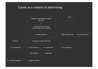 Career as a creative in advertising

Regional / Worldwide Creative
Director

CEO

Group Creative Director
(CCO, Chief Creative Oﬃcer)

Creative Director

Producer

Sr. Art Director

Associate Creative Director

Sr. Art Director

Sr. Copywriter

Art Director

Sr. Graphic Designer

Planning Director

Copywriter

Graphic Designer

Sr. Copywriter

Account Director

 